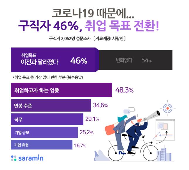구직자 설문조사. /자료출처=사람인