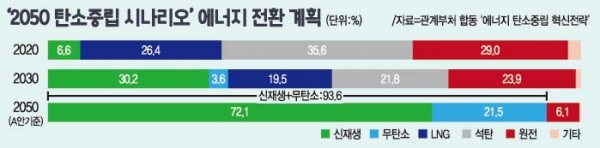 ▲ 탄소중립 시나리오./사진제공=