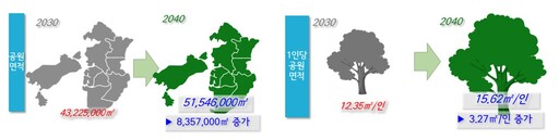 ▲ 2040년 공원 면적 및 1인당 공원 면적 그래프./그래프제공=인천시
