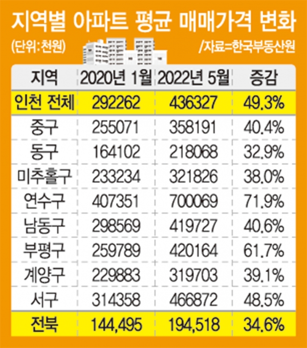 ▲ 지역별 아파트 평균 매매가격 변화./자료제공=한국부동산원