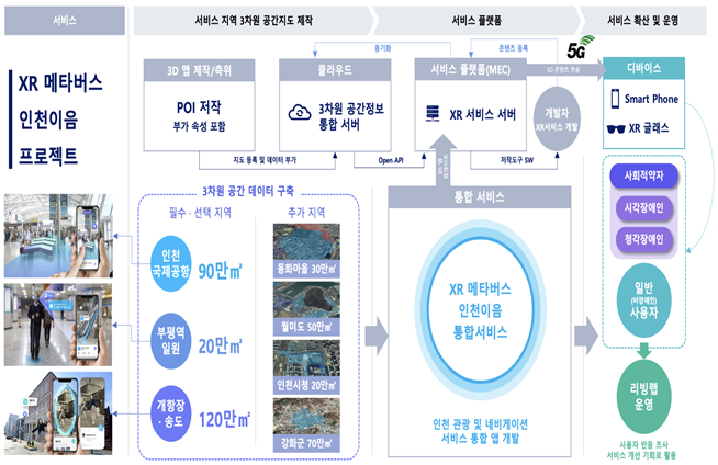 ▲ ‘ 확장현실(XR) 메타버스 인천이음 프로젝트’./사진제공=인천시