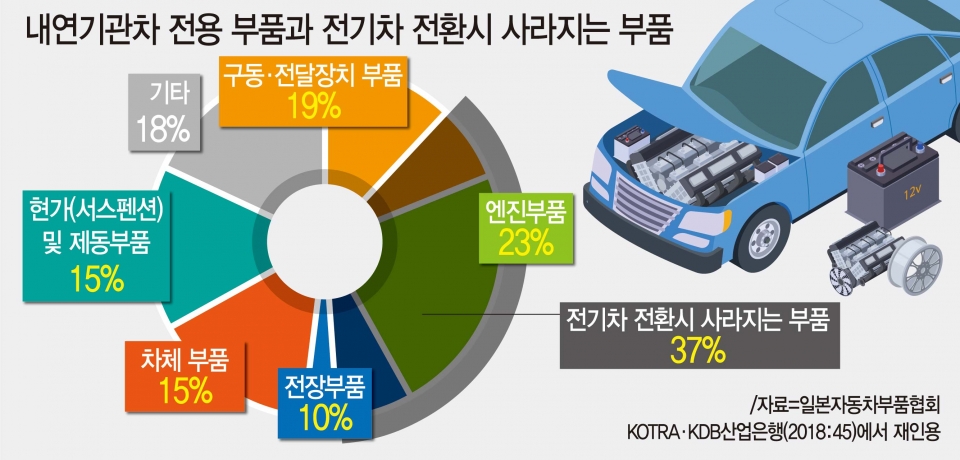 ▲ 내연기관차 전용 부품과 전기차 전환시 사라지는 부품./자료출처·제작=일본자동차부품협회에서 KOTRA·KDB산업은행에서 재인용·이연선 기자