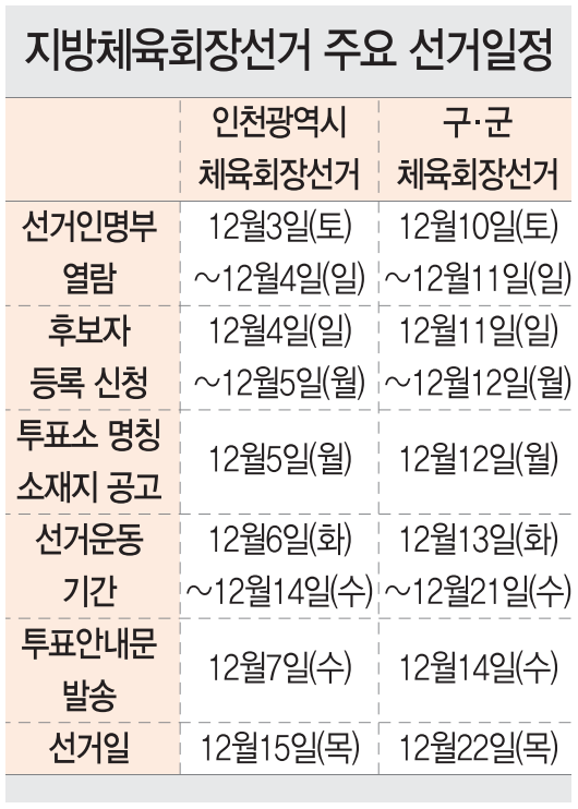 지방체육회장선거 주요 선거일정.<br>