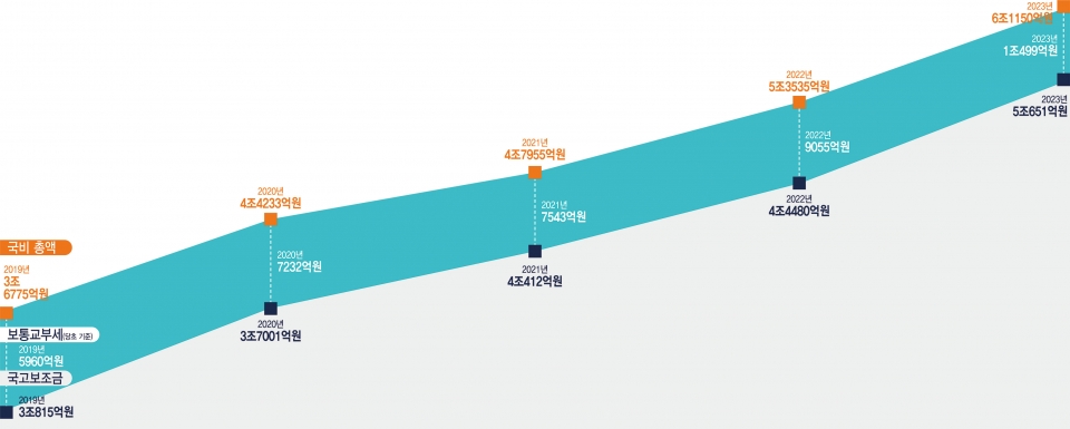 ▲ 2019~2023년 인천시 확보 국고보조금, 보통교부세 및 국비 총액. /자료제공=인천시