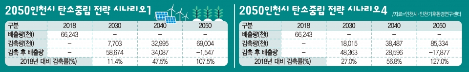 ▲ 2050 인천시 탄소중립 전략 시나리오./자료출처·제작=인천시, 인천기후환경연구센터·이연선 기자