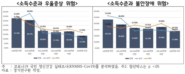 ▲ 소득수준에 따른 우울증상, 불안장애 유병률. /사진제공=경기도