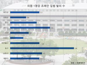 '조례안 발의·질문 저조' 일 안하는 인천 군·구 의원님