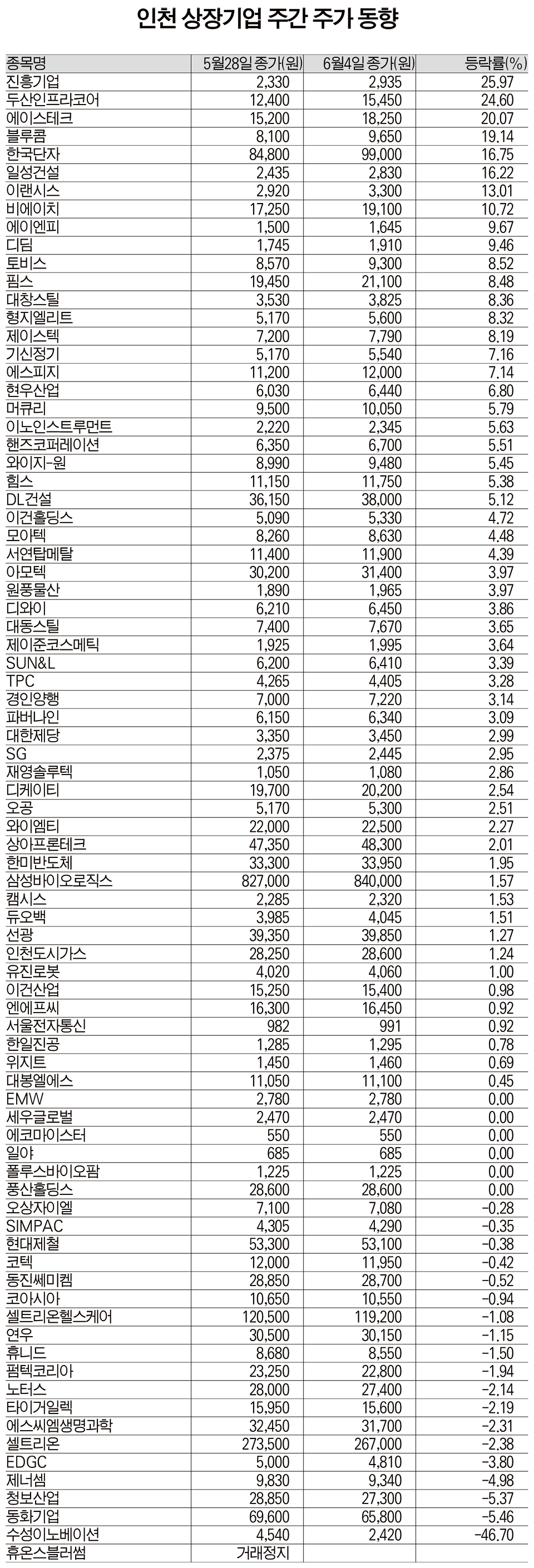인천 상장기업 주간 주가 동향] 2021년 6월4일자 < 산업·증권 < 경제 < 기사본문 - 인천일보