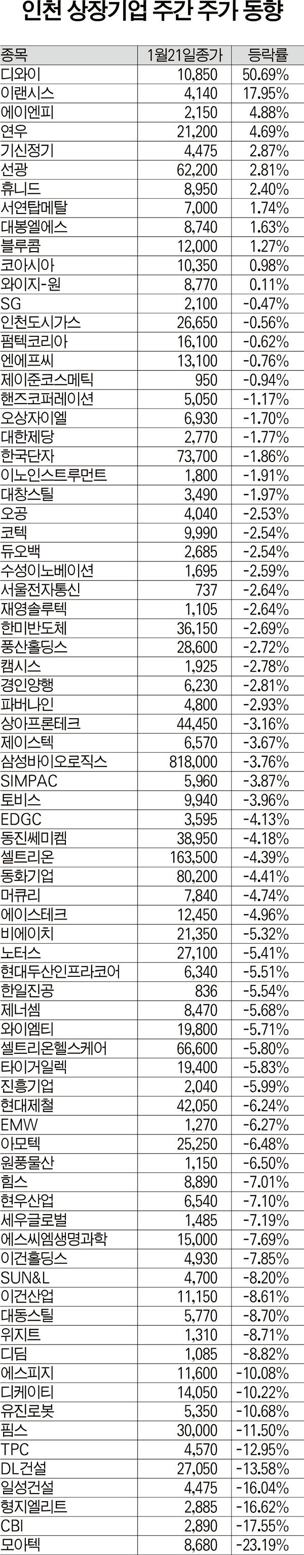 인천 상장기업 주간 주가 동향] 2022년 1월21일자[표] < 인천 < 경제 < 기사본문 - 인천일보