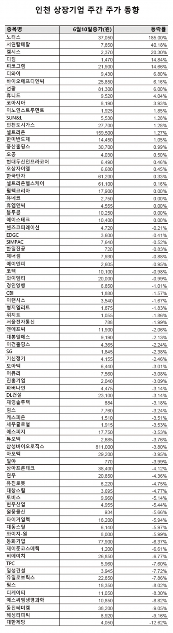 인천 상장기업 주간 주가 동향] 2022년 6월10일자[표] < 인천 < 경제 < 기사본문 - 인천일보