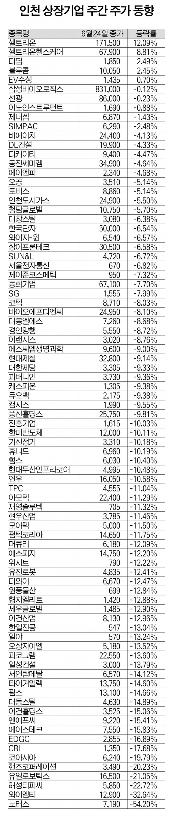 인천 상장기업 주간 주가 동향] 2022년 6월24일자[표] < 인천 < 경제 < 기사본문 - 인천일보