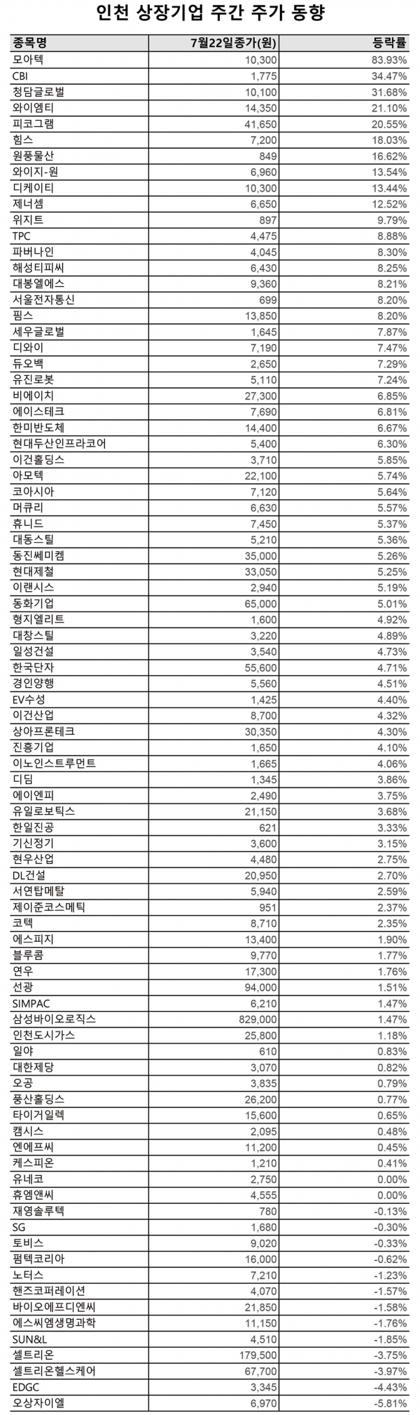 인천 상장기업 주간 주가 동향] 2022년 7월22일자[표] < 인천 < 경제 < 기사본문 - 인천일보
