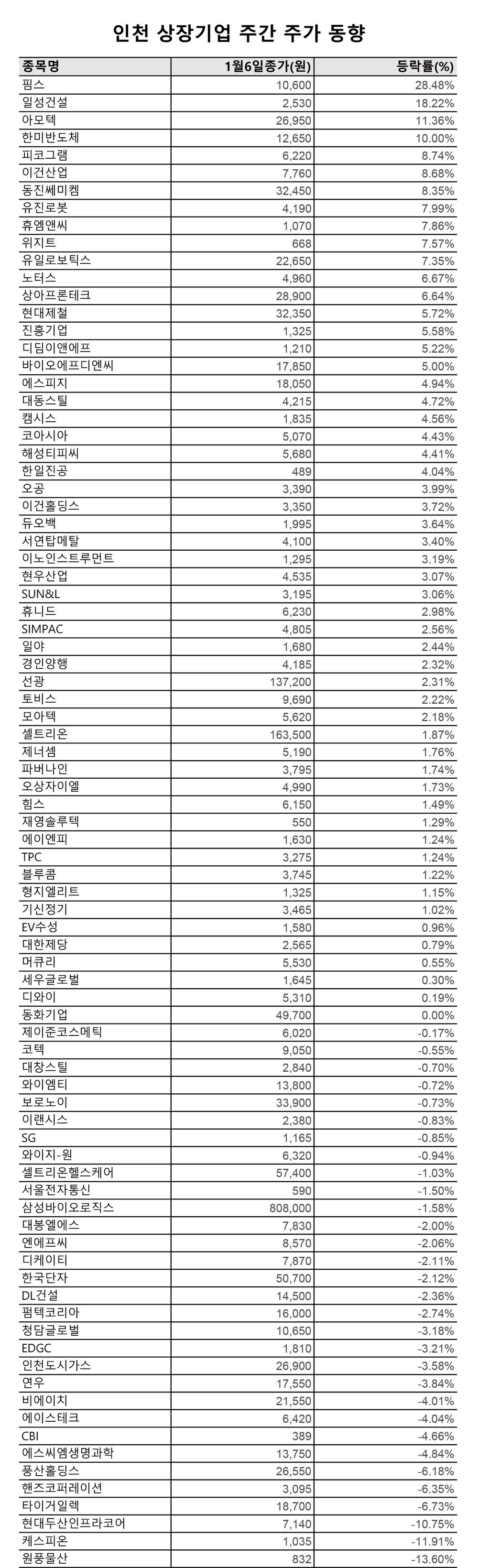 인천 상장기업 주간 주가 동향] 2023년 1월6일자[표] < 인천 < 경제 < 기사본문 - 인천일보