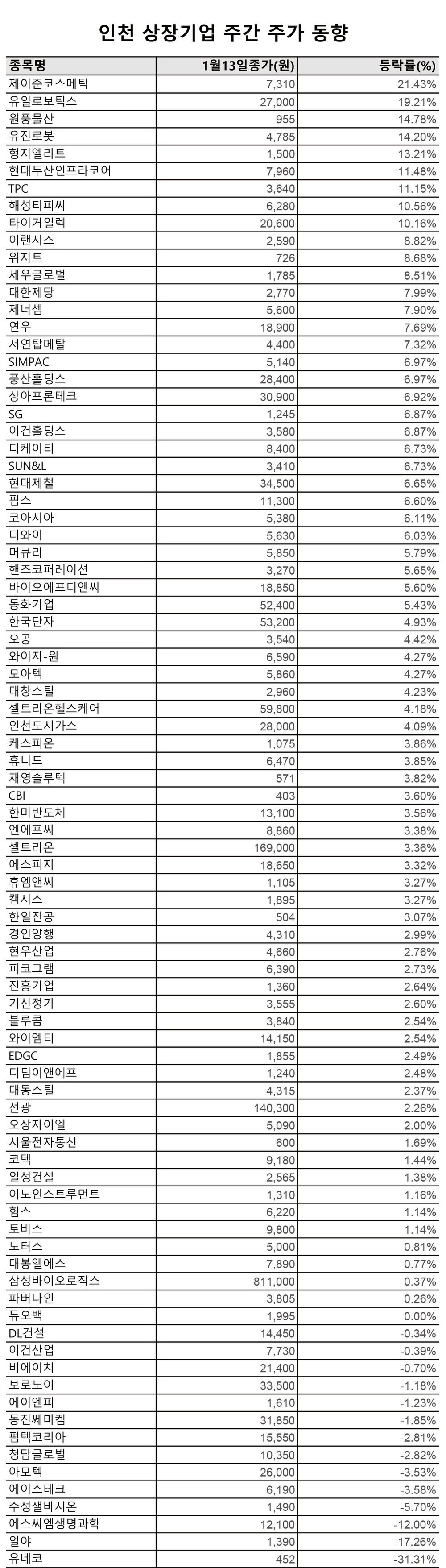 인천 상장기업 주간 주가 동향] 2023년 1월13일자[표] < 인천 < 경제 < 기사본문 - 인천일보