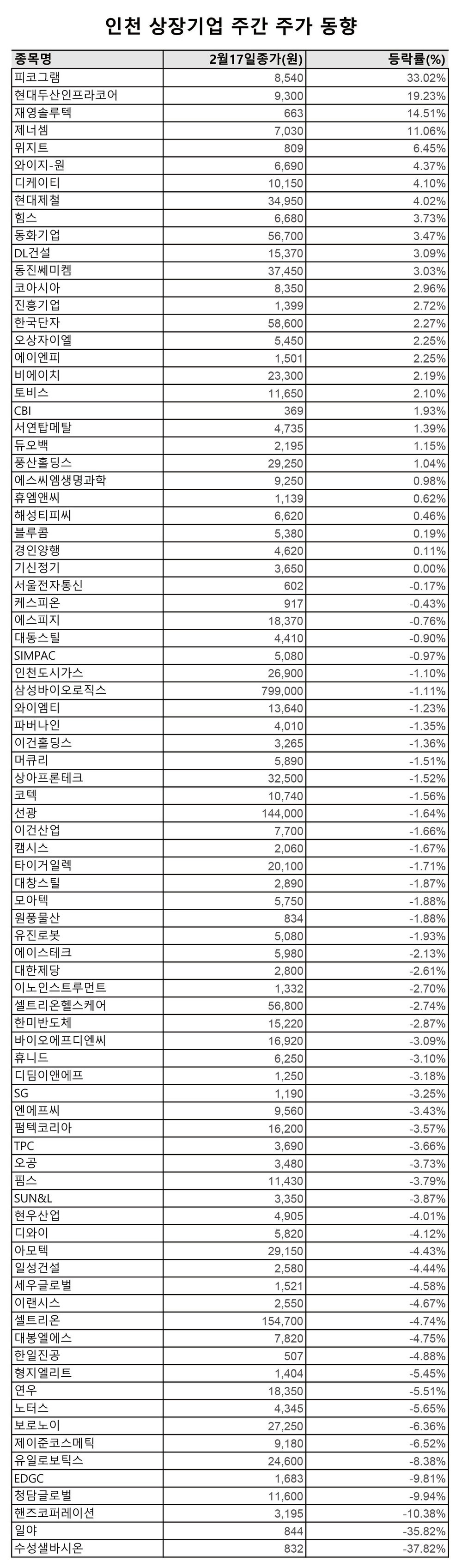 인천 상장기업 주간 주가 동향] 2023년 2월17일자[표] < 인천 < 경제 < 기사본문 - 인천일보