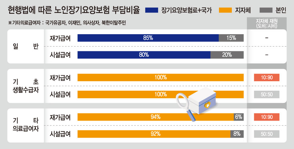 [위기의 노인 돌봄] (중) 재원 기준 불명확한 ‘복지 제도’
