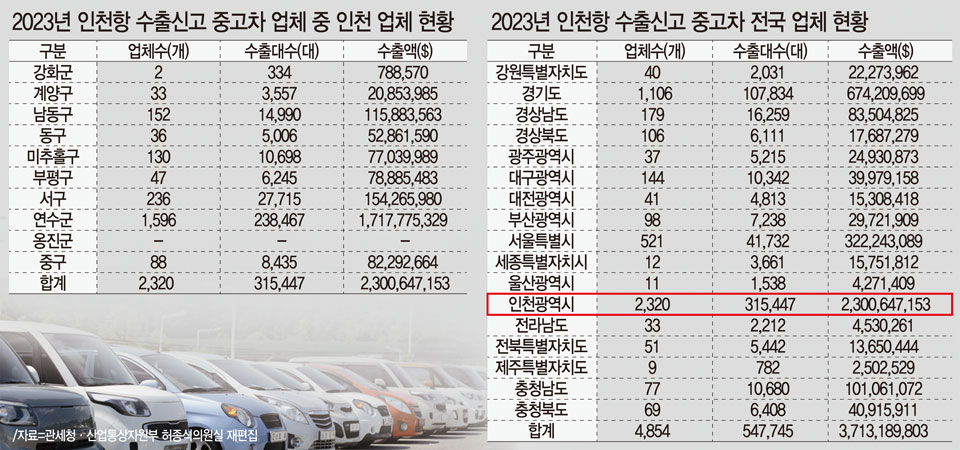 [중고차 수출 메카 인천, 도전과 기회] ⒁ 수출단지 야적 효율 높여야