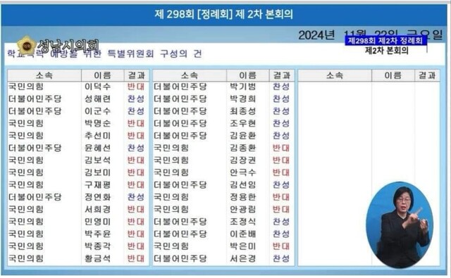 ▲ ‘학교폭력 예방을 위한 특별위원회 구성’의 건 표결 결과. /성남시의회