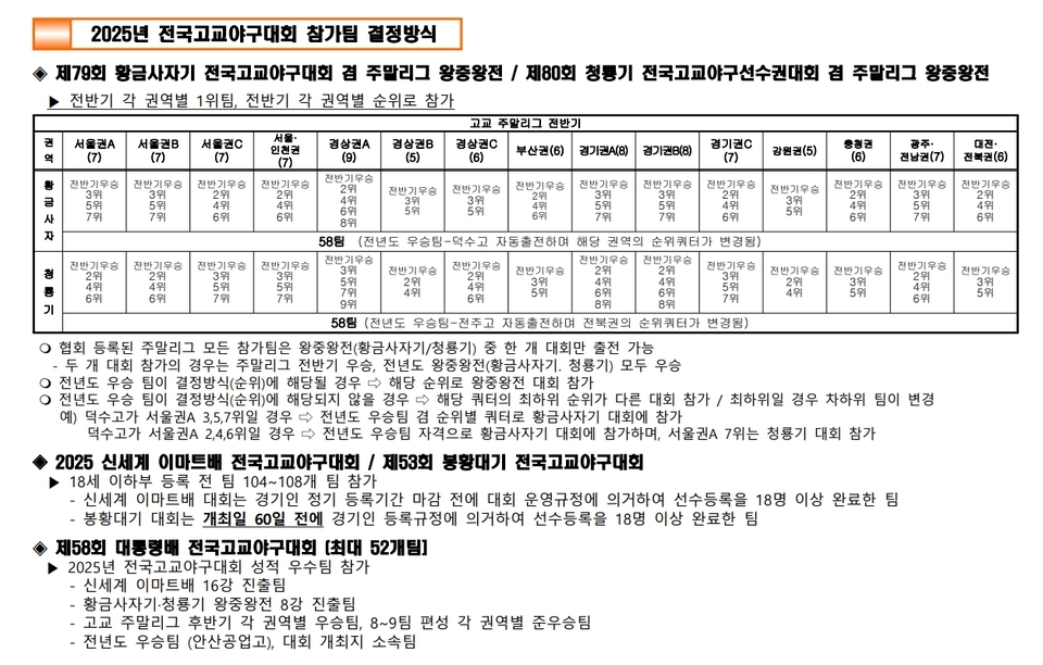 동산고, 2025 고교야구 주말리그 서울·인천권역(전반기) 우승 ‘감격’
