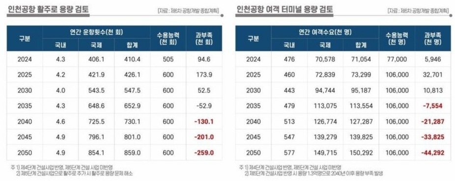 ▲ 인천국제공항 수용 능력과 과부족에 대한 내용이 담긴 경기도 연구용역 자료.