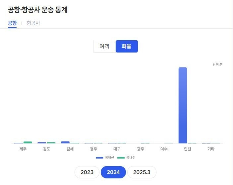 ▲ 전국 주요 공항의 화물 운송 실적을 담은 국토교통부 통계 자료. 인천공항에 대부분이 집중돼있다.