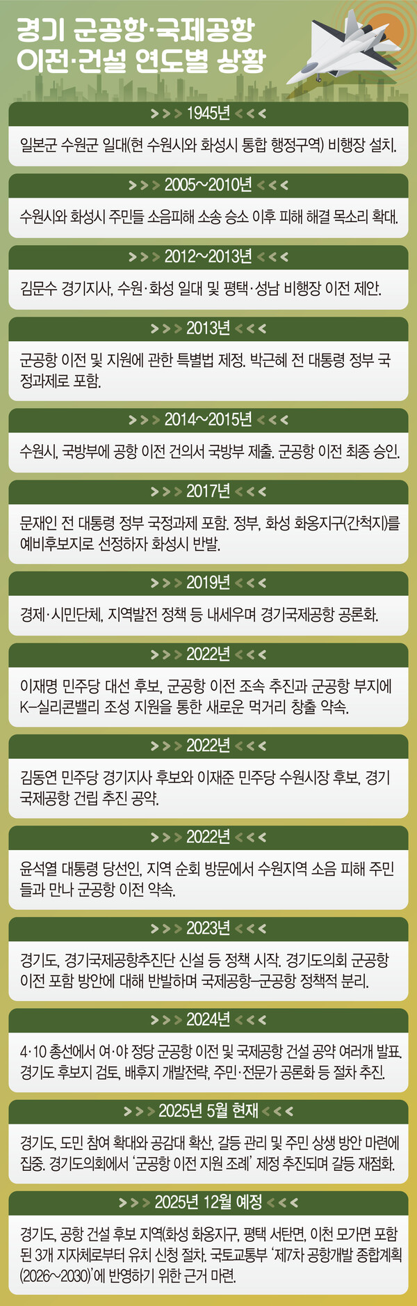[6·3 대선 이번만은 꼭!] ② 경기도 밀린 '공항 숙제', 국가적 의제로 만들어야