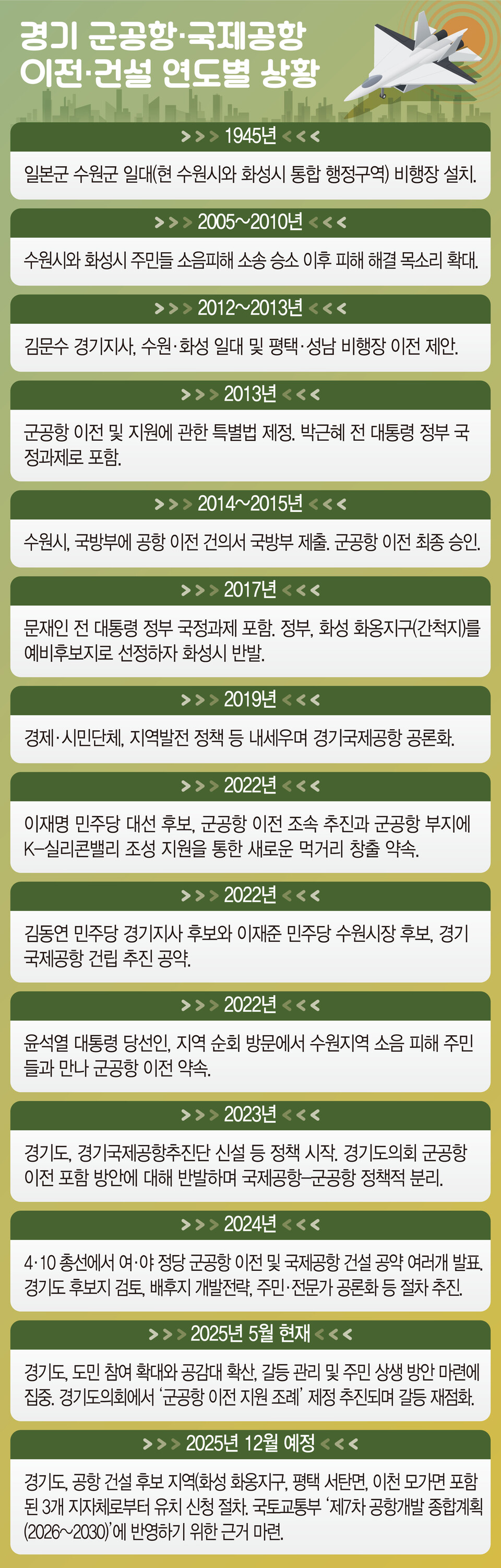 [6·3 대선 이번만은 꼭!] ② 새 정부 출범과 맞물린 정책 개편…경기 공항 향방 주목