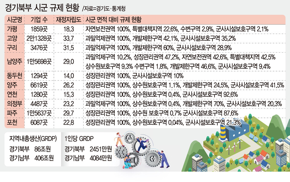 [6·3 대선 이번만은 꼭!] ⑦ 규제 족쇄·재정 밑바닥…'경기북부특별자치도 논의' 다시 불 지펴야
