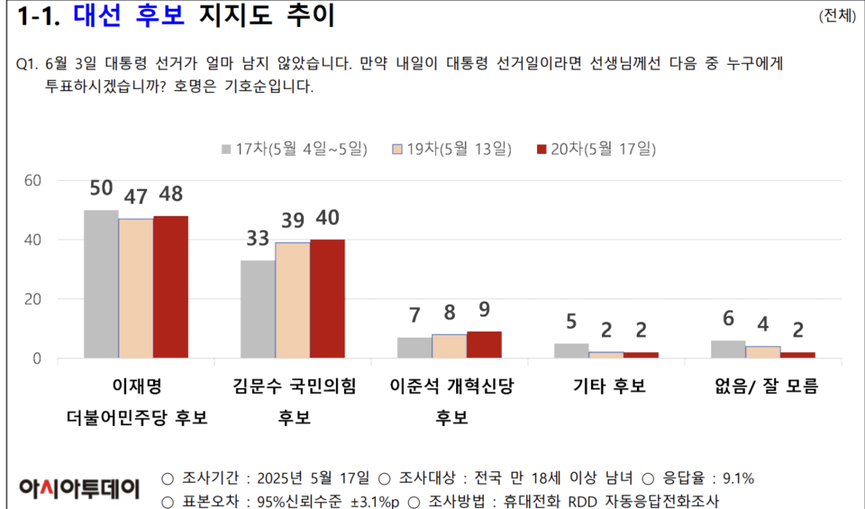 ▲ 대선 후보 지지도 추이. /자료제공=중앙선거여론조사심의위원회