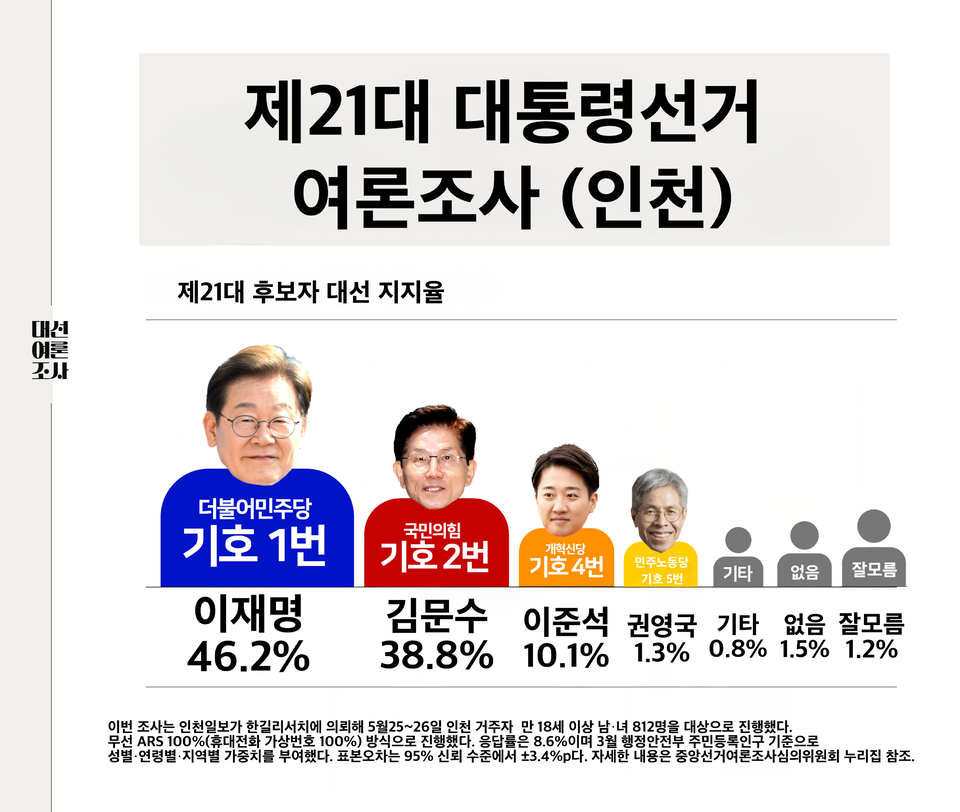 [인천 대선 여론조사] 여론조사 공표 마지막날, 인천서 이재명 46.2% vs 김문수 38.8%