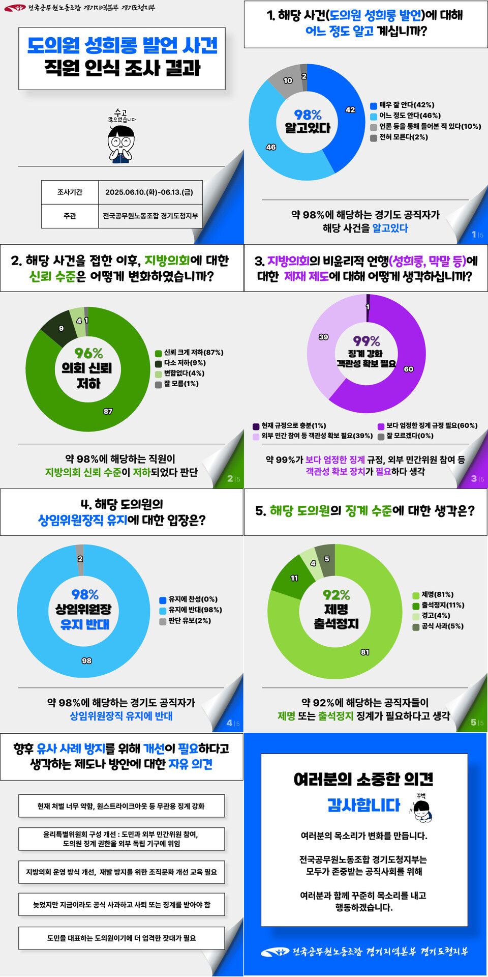 ▲ 경기도의원 성희롱 발언 사건 관련 설문조사 결과./자료제공=전국공무원노동조합 경기지역본부 경기도청지부