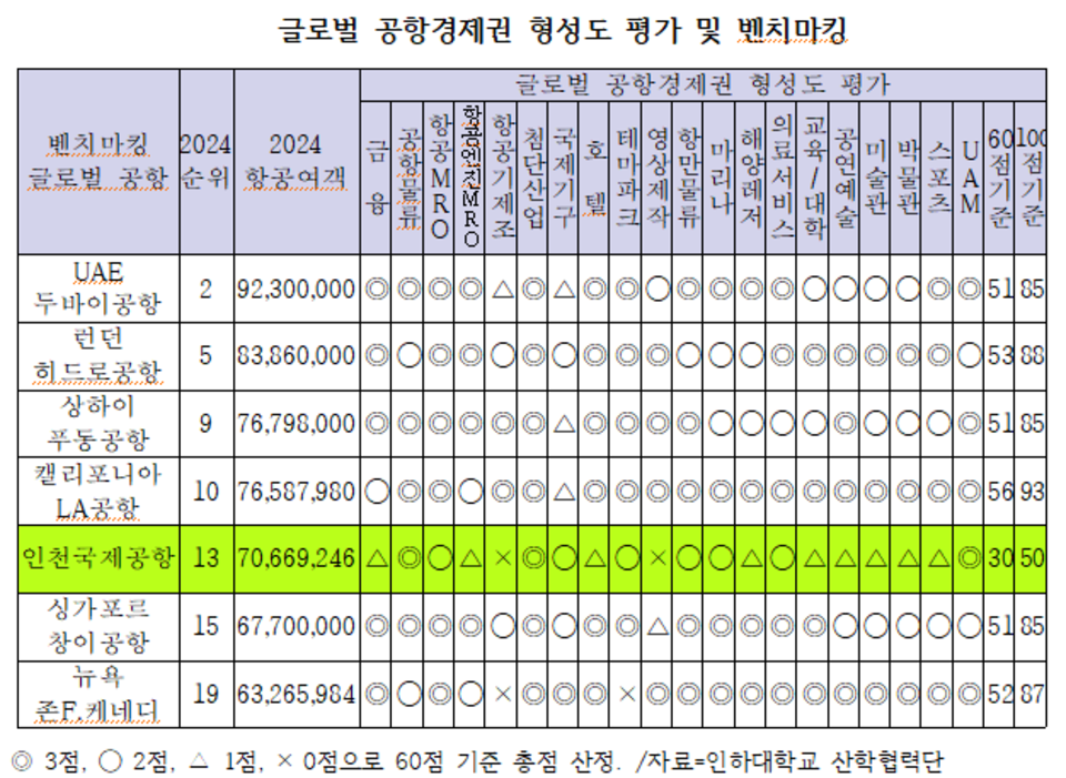 [새 정부, 주목할 현안은] 3. 인천공항경제권, 성공 열쇠는 '융합과 혁신'