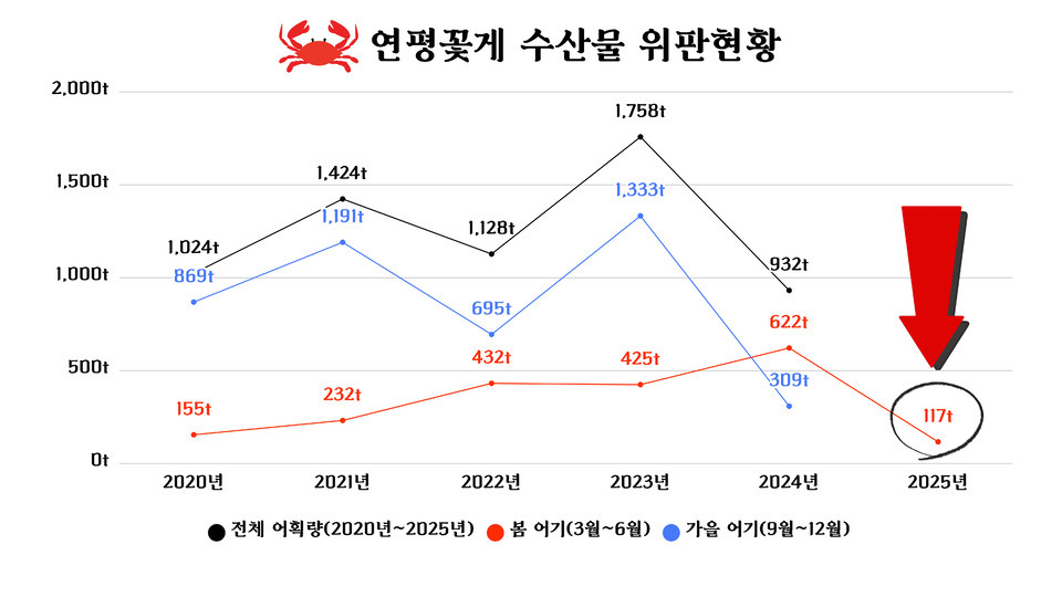[섬, 하다] ‘꽃게의 고장’에 꽃게가 없다