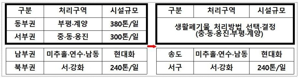 ▲ 인천시가 지난해 1월 발표한 ‘자원순환센터(소각시설) 확충 정상화’ 계획. /자료=인천시