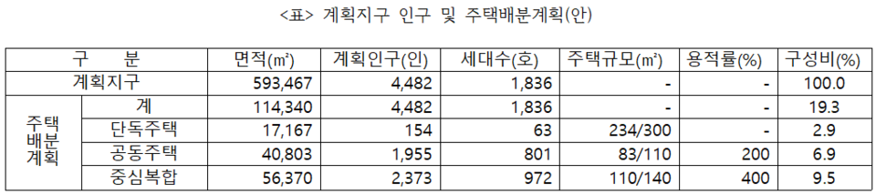 ▲ 계획지구 인구 및 주택배분 계획(안)