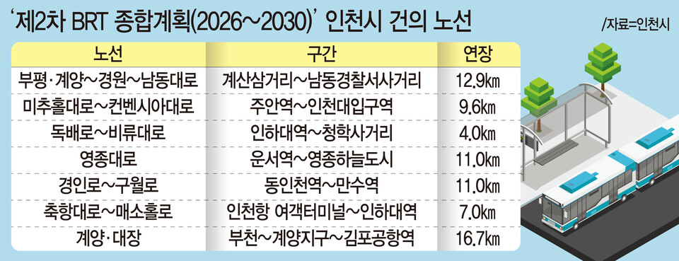 인천시, 대광위 'BRT 계획'에 7개 노선 건의키로