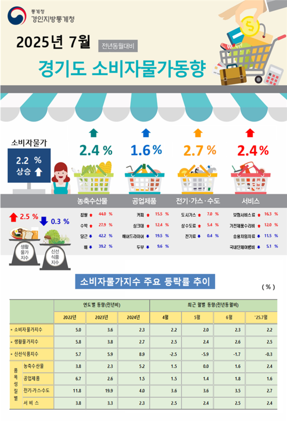 경기 7월 소비자 물가지수 2.2% 상승 < 경기 < 경제 < 기사본문 - 인천일보