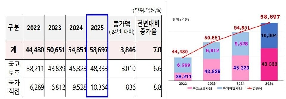 ▲ 최근 4년간 인천시 국비 확보액 및 증가 추이. /자료=인천시