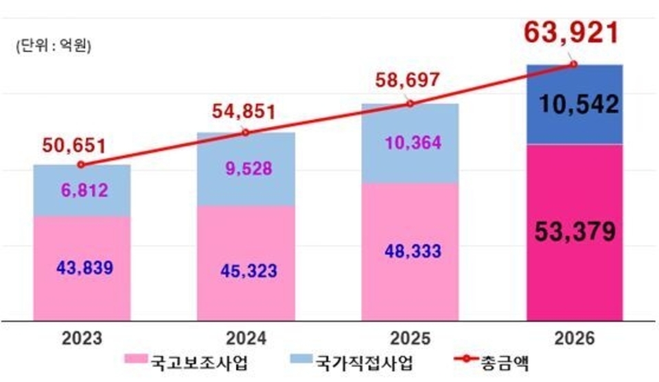 ▲ 최근 4년간 인천시 국비(국고보조금·국가직접사업) 확보 현황. /자료=인천시