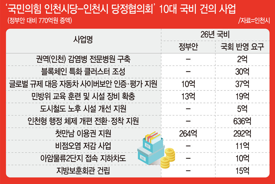 인천 현안 사업 추진 불투명…당정 공조 '국비 확보' 사활