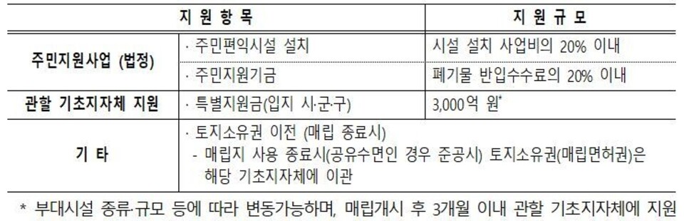 ▲ 대체 매립지 지원 사항. /자료=환경부