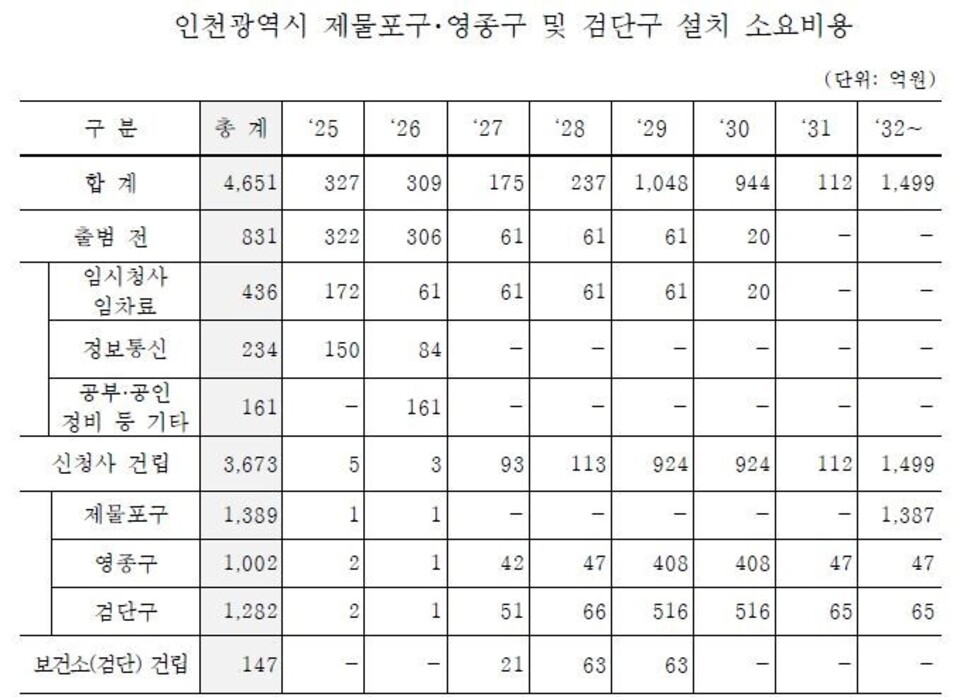 ▲ 제물포구·영종구 및 검단구 설치 소요 비용. /자료=인천시