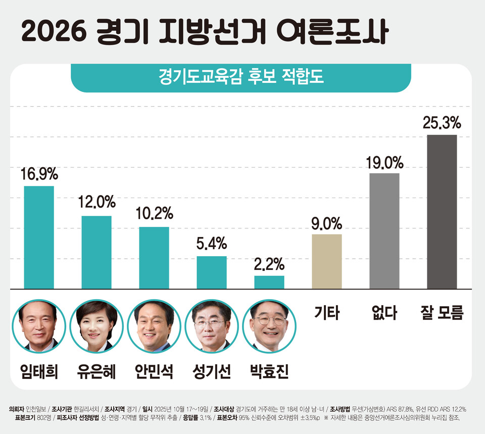 [2026 지방선거 여론조사] 경기도교육감 후보, 앞서는 현직 프리미엄…진보 단일화땐 '역전수'