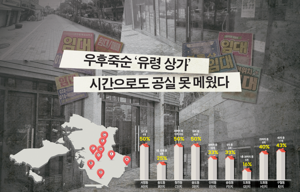 ▲ 직접 가보니, 준공 5년 차에도 공실은 골칫거리였다. '버티면 된다'는 말은 사실이 아니었다. 2020년 신축 단지 절반은 지금도 상가 공실이 해소되지 않았다. 〈빈터뷰〉 1편이 신축 단지 상가 공실을 문제 제기했다면, 2편에선 그 현상이 인천 전역에서 나타난다는 점을 확인했다. 그리고 3편은 5년 전 물량을 통해 이 문제가 일시적이 아닌, '과잉 공급'의 구조적 문제임을 증명한다.