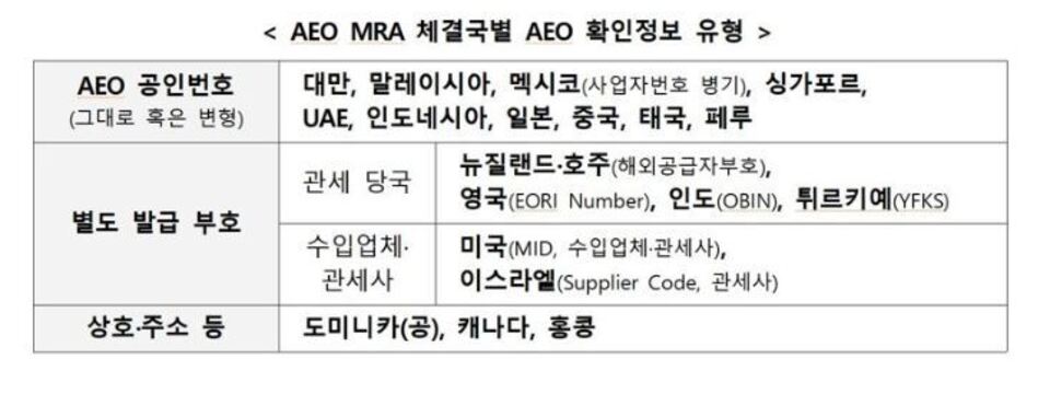 관세청, 대미 수출기업 224개사 AEO MRA 일제 점검
