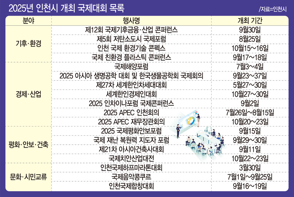 [인천 시정 특집] 세계서 모여 정책·비전 논의…'글로벌 플랫폼' 주목