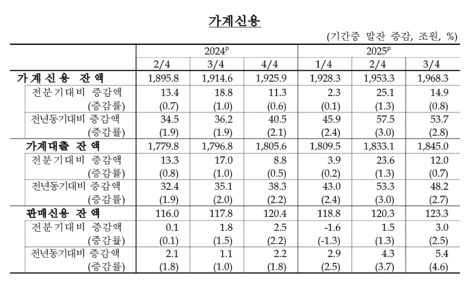 ▲ 3분기 가계신용(잠정) 현황./제공=한국은행