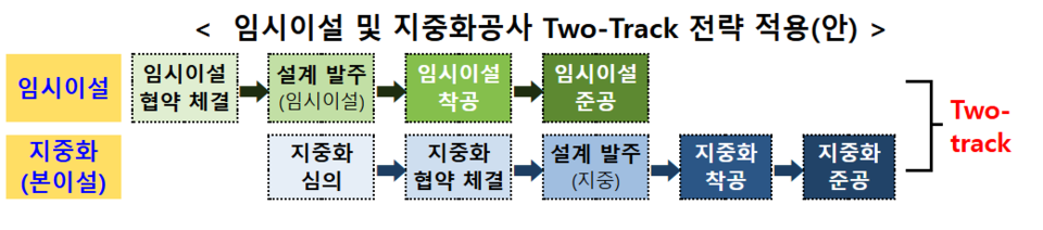 ▲ 임시이설 및 지중화 공사 투트랙 전략 표./사진제공=LH