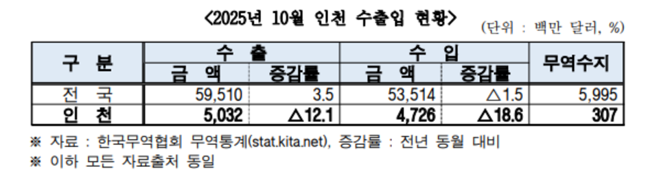 ▲ 올해 10월 인천 수출입 현황. /자료=한국무역협회 인천지역본부