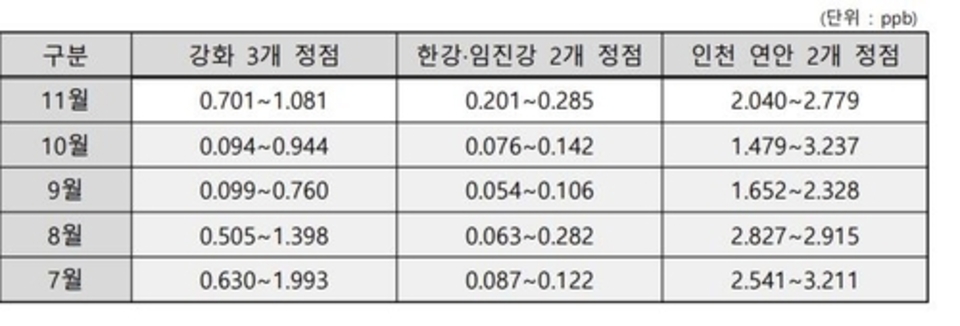 ▲ 정부의 인천 앞바다 우라늄·중금속 분석결과 /통일부 제공